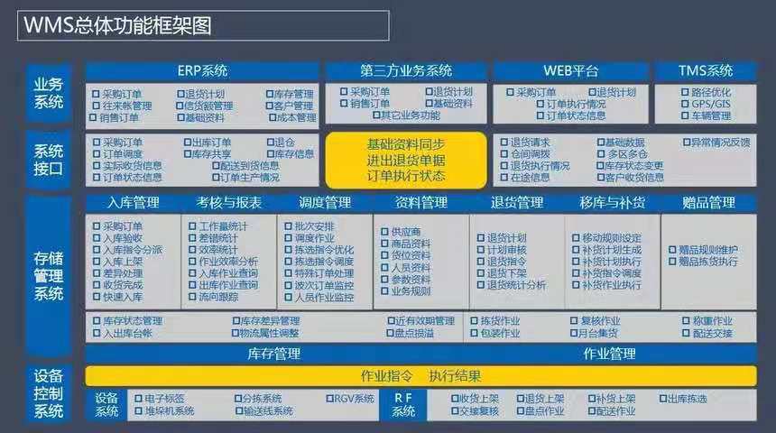 电商ERP进销存WMS仓储管理系统进销存定制开发5